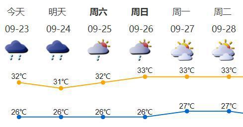 今日“秋分”，高温黄色预警解除！深圳是要入秋了吗？