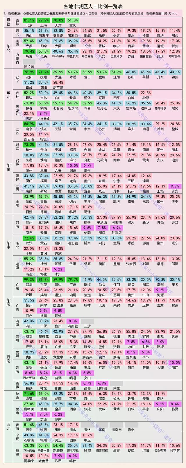 地市城区人口比例：深圳99.7%，北上广8成，莞佛9成