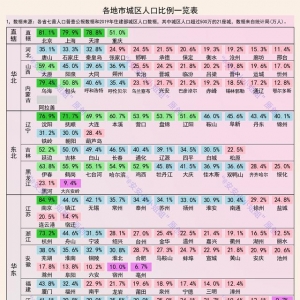 地市城区人口比例：深圳99.7%，北上广8成，莞佛9成