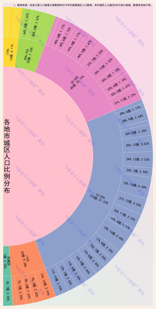 地市城区人口比例：深圳99.7%，北上广8成，莞佛9成