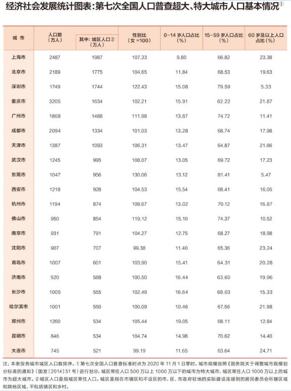 深圳跻身超大城市，杭州成为特大城市，宁波苏州暂时出局