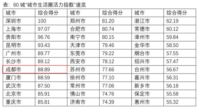 贝壳研究院发布中国城市生活圈活力指数：深圳第一，成都第七