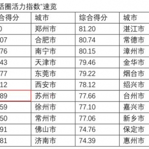 贝壳研究院发布中国城市生活圈活力指数：深圳第一，成都第七 ... ...