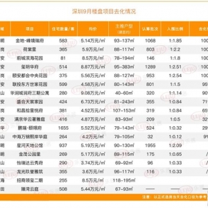 深圳今日4盘齐发！三盘现已售罄，又是熟悉的味道