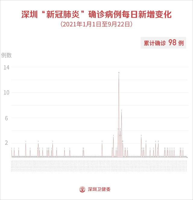 9月22日深圳新增境外输入1例无症状感染者！哈尔滨确诊患者：我被网暴了