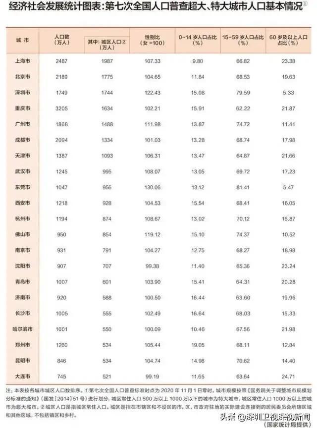 深圳，超大城市！这项数据透露了重要信息