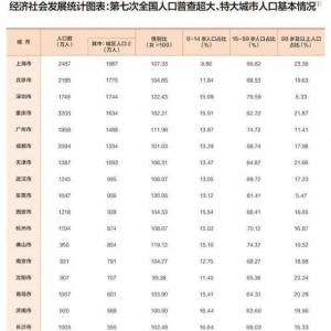 深圳，超大城市！这项数据透露了重要信息