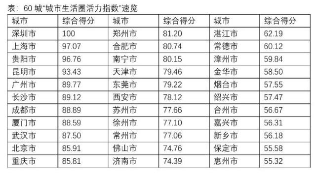 “2021中国城市生活圈活力指数”排名发布：深圳第一