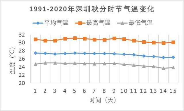 “秋分”时节深圳平均气温27.1℃！未来超33℃的炎热天气还在……