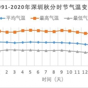 “秋分”时节深圳平均气温27.1℃！未来超33℃的炎热天气还在…… ... ...