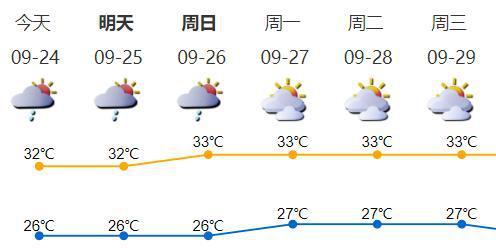 “秋分”时节深圳平均气温27.1℃！未来超33℃的炎热天气还在……