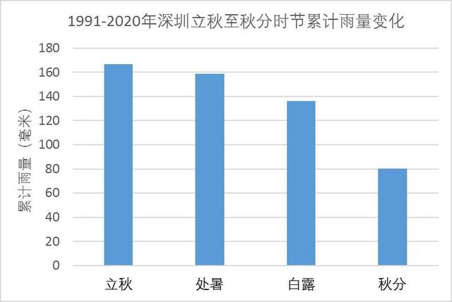 “秋分”时节深圳平均气温27.1℃！未来超33℃的炎热天气还在……