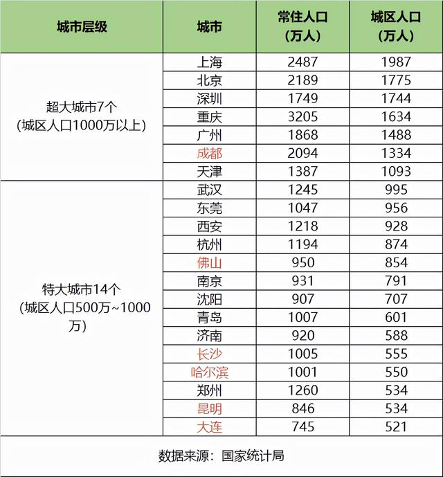 中国城市顶层格局：深圳反超广州，成都、佛山、长沙晋级