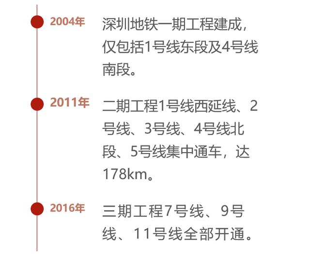 特区风华⑳|从0到400公里，深圳地铁发展16年密度全国第一