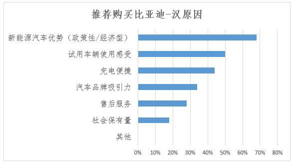 深圳新能源汽车消费调查结果出炉：安全性是消费者最主要顾虑