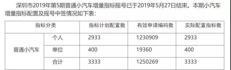 深圳要放开汽车限购？市交通局：相关政策仍待进一步研究