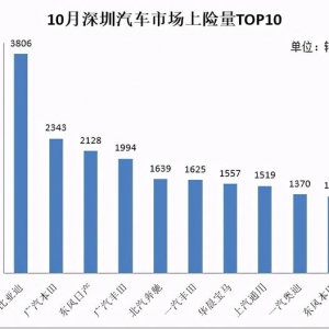 四连冠！比亚迪刷新深圳市单一品牌单月历史最高销量纪录