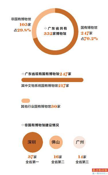 深圳非国有博物馆37家 全省最多