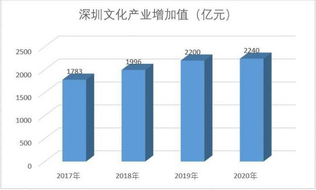 深圳如何变身设计之都、阅读典范城市，文博会告诉如何“弯道超车”……