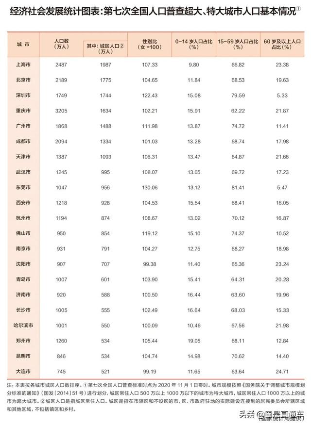 成都晋级、深圳爬升，超大城市还有可能更多、更大