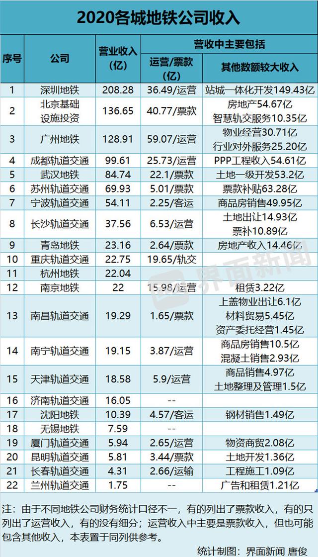 「深度」深圳地铁利润超百亿元，地铁收入支柱不靠卖票靠什么？