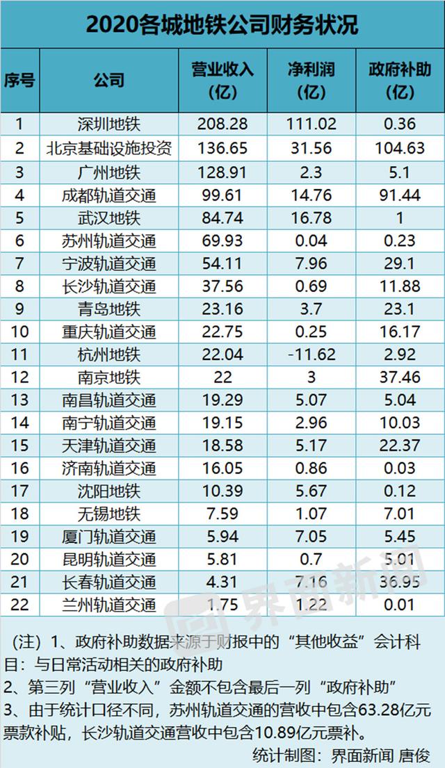 「深度」深圳地铁利润超百亿元，地铁收入支柱不靠卖票靠什么？