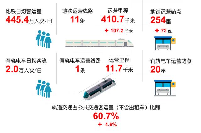 深圳城市轨道交通运营里程达422.4公里 线网密度客流强度稳居全国首位