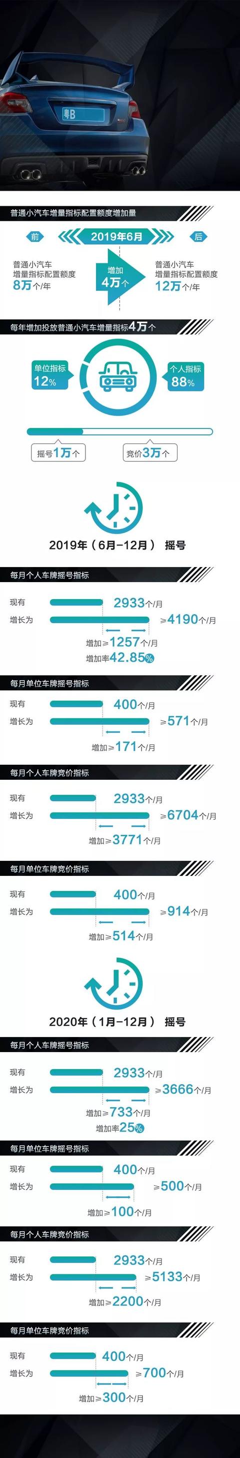 定了！广深放宽汽车摇号竞拍指标！到2020年底，广州增10万深圳增8万