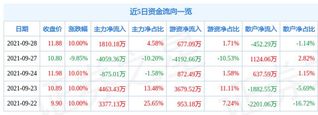 9月28日深高速涨停分析：汽车拆解，高速公路，深圳本地股概念热股