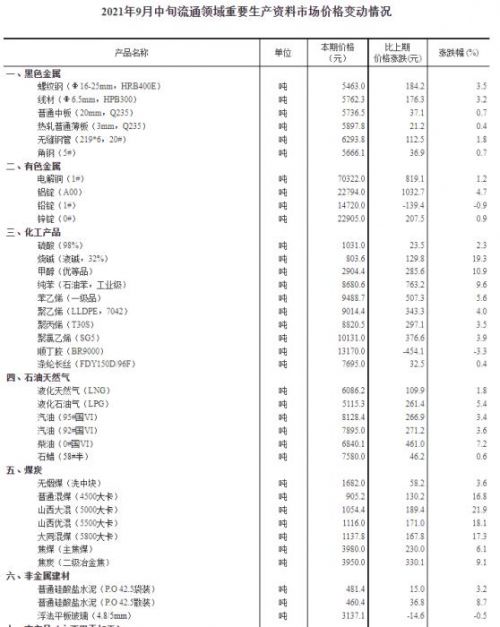 截图自国家统计局。