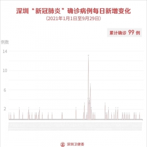 2021年9月29日深圳疫情最新消息 无新增病例