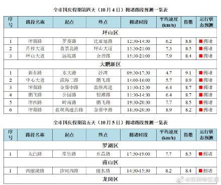 深圳市交通运输局：国庆长假后四天深圳这些路段比较堵