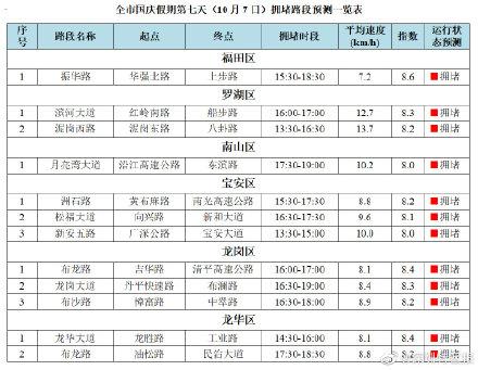 深圳市交通运输局：国庆长假后四天深圳这些路段比较堵