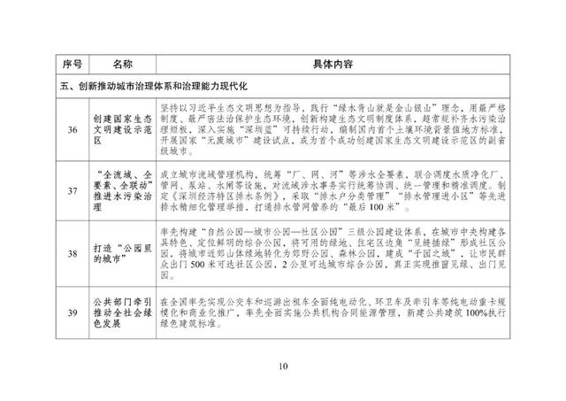 重磅！国家发改委正式发文：深圳这些经验做法，全国推广