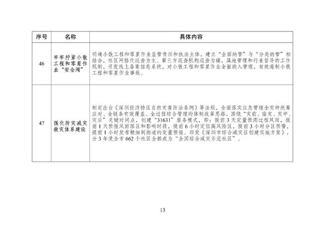 重磅！国家发改委正式发文：深圳这些经验做法，全国推广