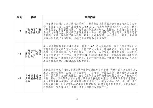 重磅！国家发改委正式发文：深圳这些经验做法，全国推广