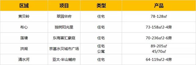 重磅！深圳黄金10月32个待售楼盘汇总：又是一波刚需买房的好时机