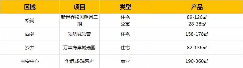 重磅！深圳黄金10月32个待售楼盘汇总：又是一波刚需买房的好时机