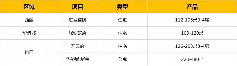 重磅！深圳黄金10月32个待售楼盘汇总：又是一波刚需买房的好时机