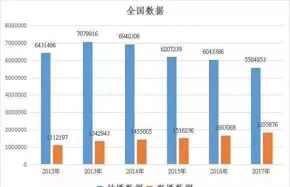 深圳突现离婚潮，离婚总量比结婚总量多84%，透露年轻人的婚恋观