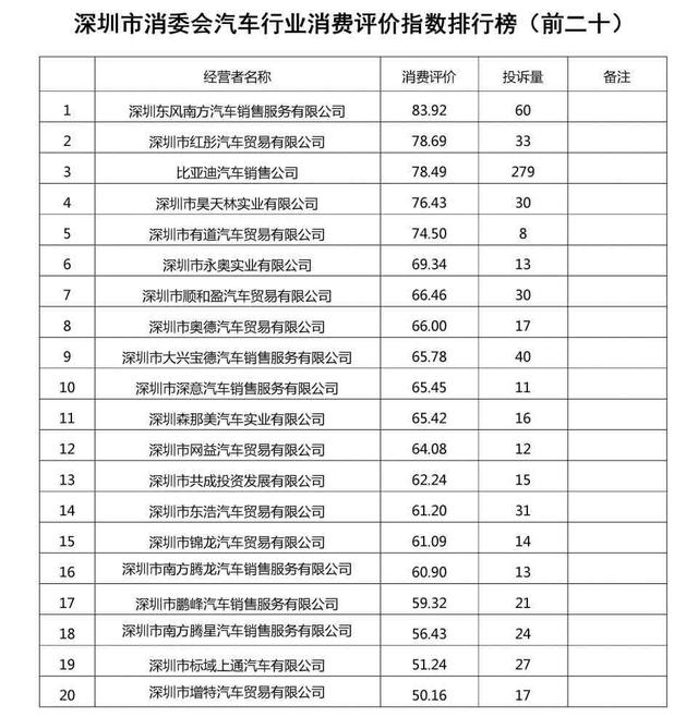 买车找哪些公司靠谱？深圳市消委会发布汽车行业消费评价指数排行榜