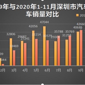 如何看待销量波动？回顾2020年，龙华汽车销售企业这样说