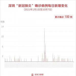 2021年10月7日深圳疫情最新消息 无新增病例