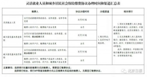 @参保人员，这类情况需按时签订社保缴费协议→