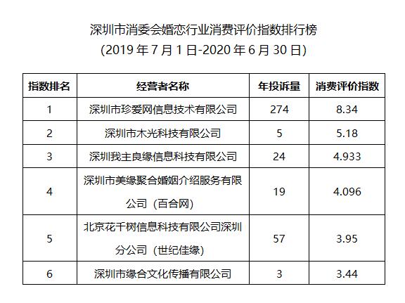 婚恋公司消费评价哪家高？看深圳市消委会发布的这份排行榜