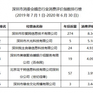 婚恋公司消费评价哪家高？看深圳市消委会发布的这份排行榜 ... ...