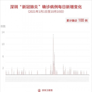 2021年10月10日深圳疫情最新消息 无新增病例