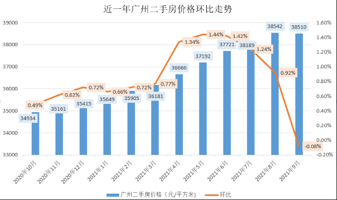 最新数据出炉：近一年广州二手房环比首现负增长(1)794.png