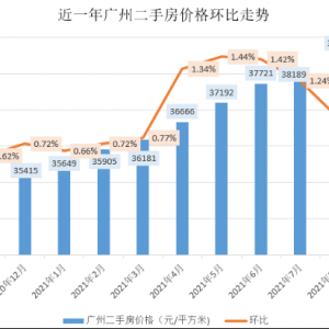 广州二手房价环比跌了，为近一年来首次！