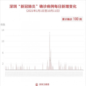 2021年10月11日深圳疫情最新消息 无新增病例